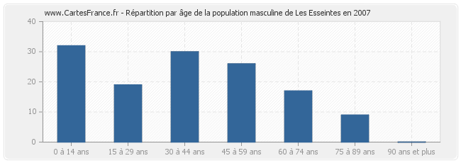 Répartition par âge de la population masculine de Les Esseintes en 2007